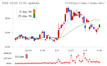 安田倉庫チャート