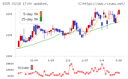 ファイズホールディングスチャート
