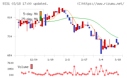 キャスターチャート