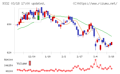ＮＩＳＳＯホールディングスチャート