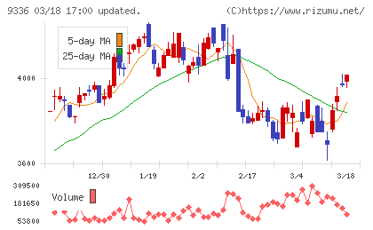 大栄環境チャート