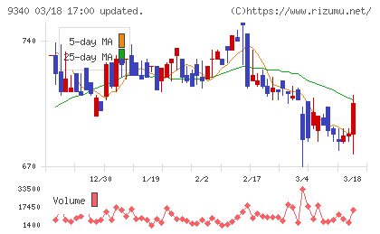 アソインターナショナルチャート