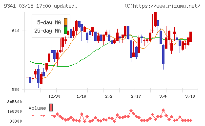 ＧＥＮＯＶＡチャート