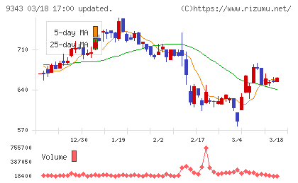 アイビスチャート