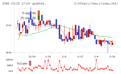 ココルポートチャート