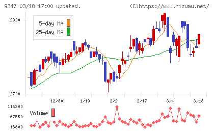 日本管財ホールディングスチャート