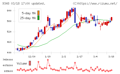 ｉｓｐａｃｅチャート