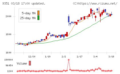 東洋埠頭チャート