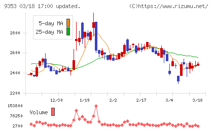 櫻島埠頭チャート