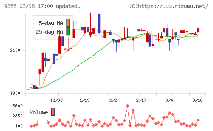 リンコーコーポレーションチャート