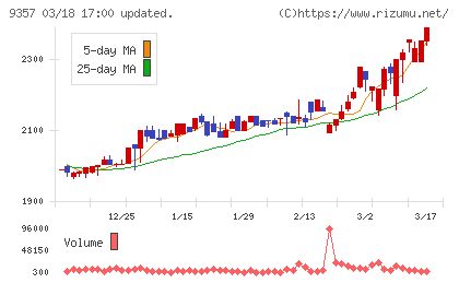 名港海運チャート