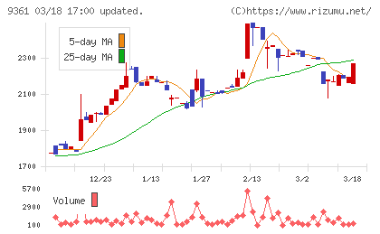 伏木海陸運送チャート