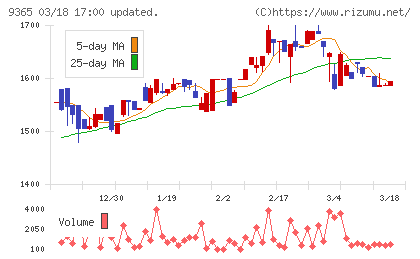 トレーディアチャート