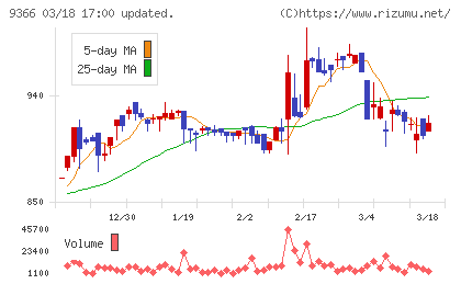 サンリツチャート