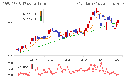 キムラユニティーチャート