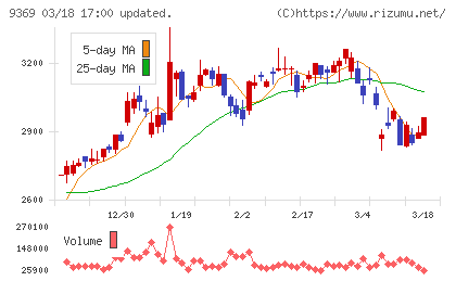 キユーソー流通システムチャート