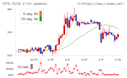 ユーラシア旅行社チャート