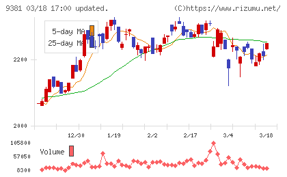 エーアイテイーチャート