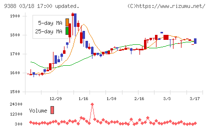 パパネッツチャート