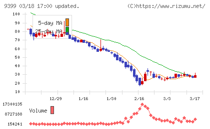 ビート・ホールディングス・リミテッドチャート