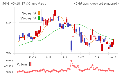ＴＢＳホールディングスチャート