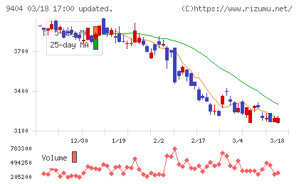 日本テレビホールディングスチャート