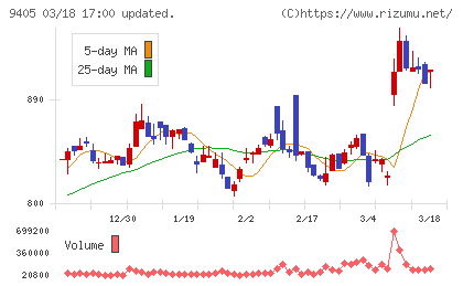 朝日放送グループホールディングスチャート