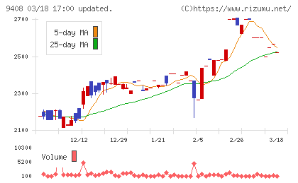 ＢＳＮメディアホールディングスチャート
