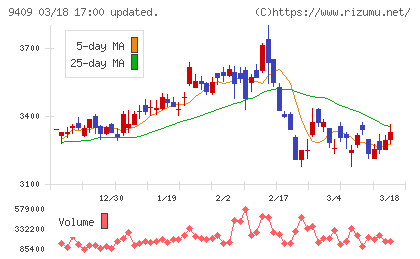 テレビ朝日ホールディングスチャート