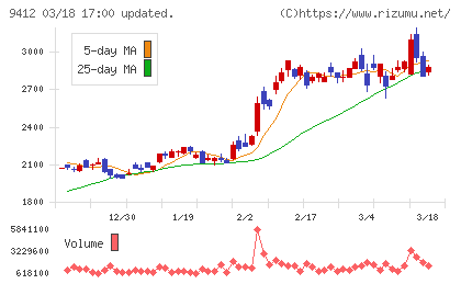 スカパーＪＳＡＴホールディングスチャート