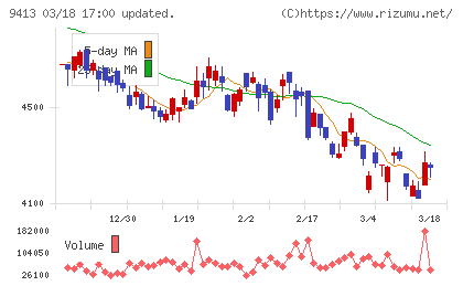 テレビ東京ホールディングスチャート