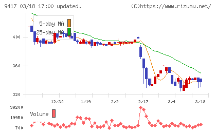スマートバリューチャート