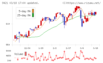 エヌジェイホールディングスチャート
