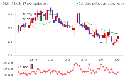 日本通信チャート