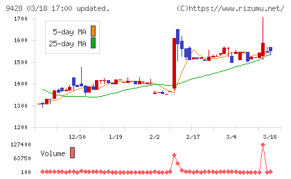 クロップスチャート
