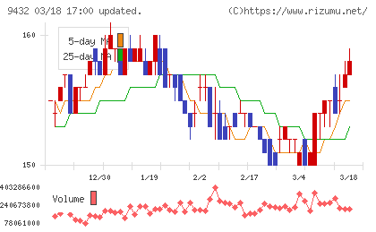 ＮＴＴチャート
