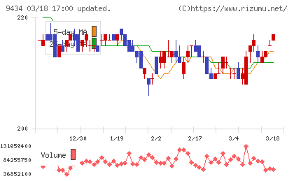 ソフトバンクチャート