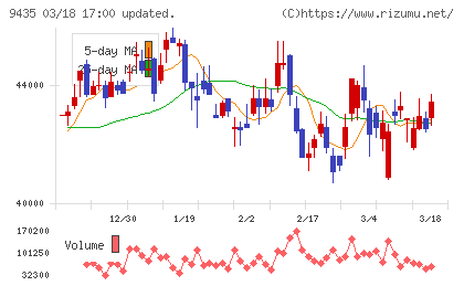 光通信チャート
