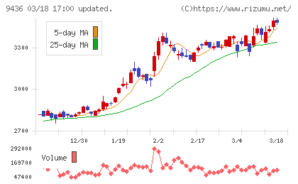 沖縄セルラー電話チャート