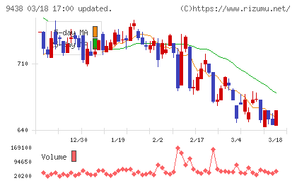 エムティーアイチャート