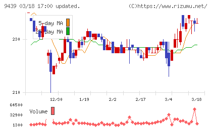 エム・エイチ・グループチャート