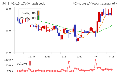 ベルパークチャート
