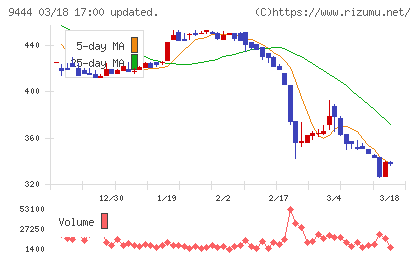 トーシンホールディングスチャート
