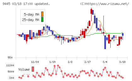 フォーバルテレコムチャート