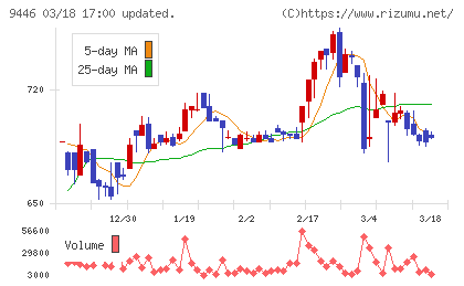 サカイホールディングスチャート