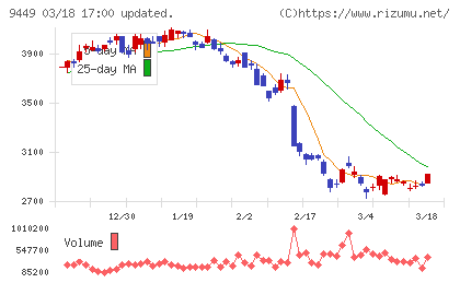 ＧＭＯインターネットグループチャート