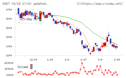 アルファポリスチャート