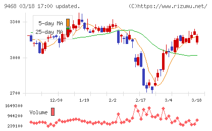 ＫＡＤＯＫＡＷＡチャート