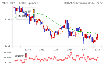 学研ホールディングスチャート
