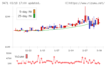文溪堂チャート